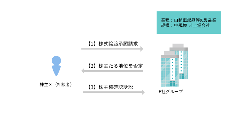 事例5 株主（元役員）が、会社に対し、第三者への株式譲渡承認請求をしたところ、株主であることを否定されたため、会社に対し、株主権確認訴訟を提起した事案のアイキャッチ画像