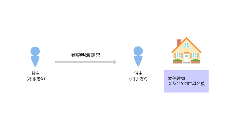 事例2 使用貸借契約の終了に基づき建物収去土地明渡しを求めた事案のアイキャッチ画像